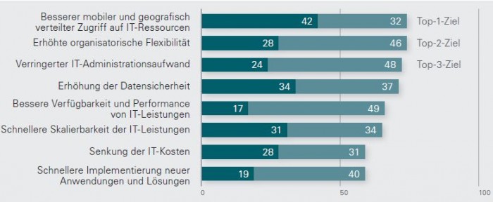 gründe für die Cloud quelle BITKOM Cloud Monitor