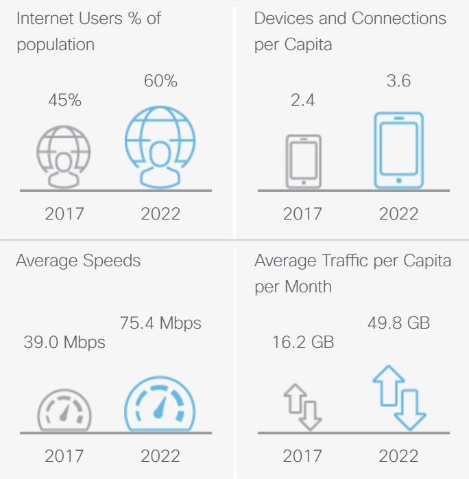 Cisco Studie - cloudmagazin Die Fakten von 2017 werden zu einer Prognose im Jahr 2022 gegenübergestellt. (Bildquelle: Cisco)
