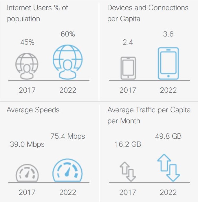 Die Fakten von 2017 werden zu einer Prognose im Jahr 2022 gegenübergestellt. (Bildquelle: Cisco)