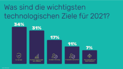 it-entscheider-umfrage-ziele-2021-cloudmagazin