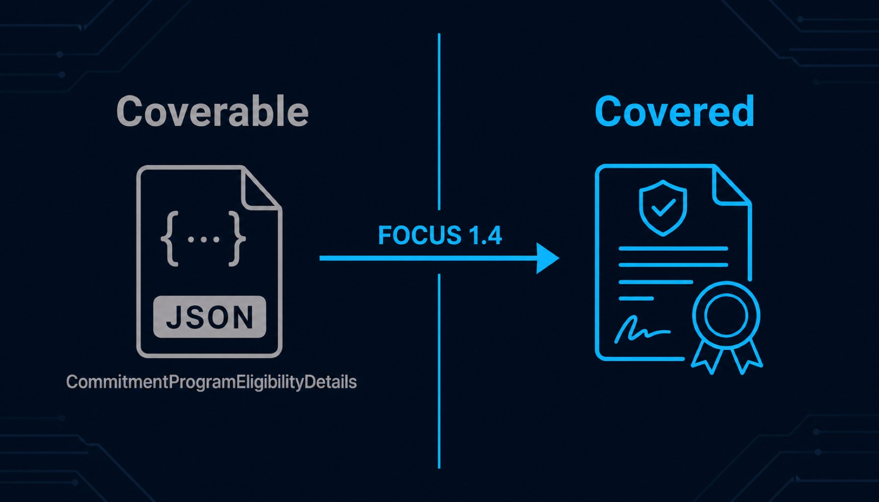 What FOCUS 1.4 shifts between coverable and covered