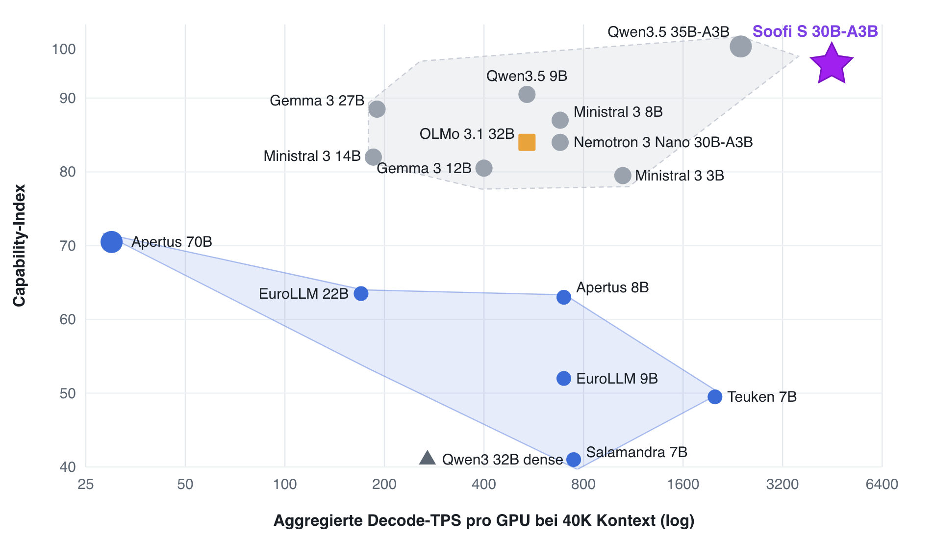 Diagrama de dispersión: Índice de capacidad frente a velocidad de decodificación agregada por GPU con contexto de 40K. Soofi S 30B-A3B se sitúa en la parte superior derecha, con la mayor capacidad y el mayor rendimiento.