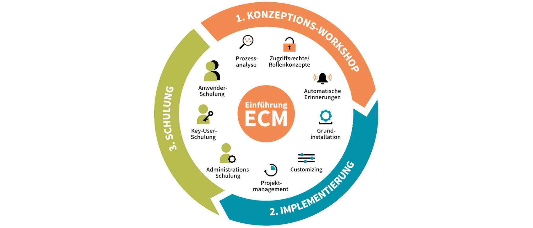 Einführung eines cloudbasierten ECM