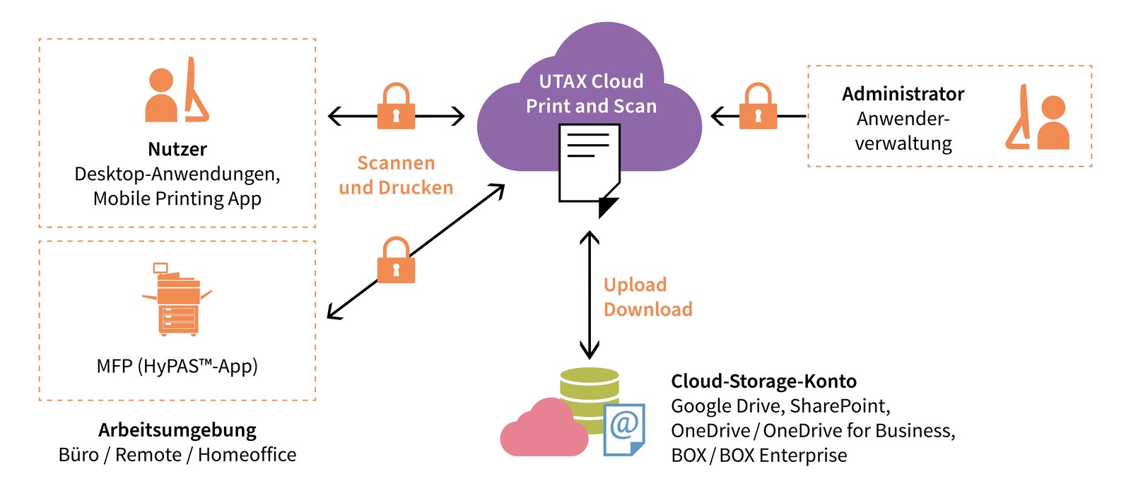 Schema: Druck- und Scanaufträge laufen bei UTAX Cloud Print and Scan zentral über die Cloud zwischen Nutzer, Multifunktionssystem, Administrator und Cloud-Speicher